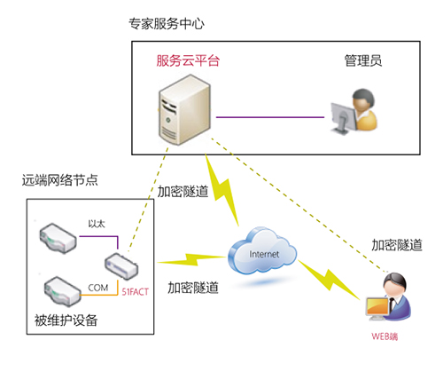 可视化远程运维1